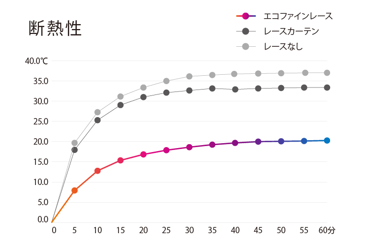 エコファイン断熱性グラフ