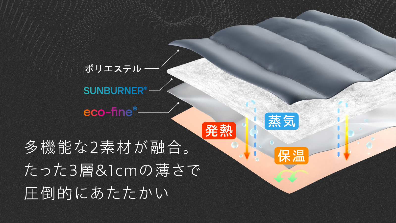 暖房に頼らない冬を。わずか1cm、独自Wヒートの超軽＆極暖ウェア
