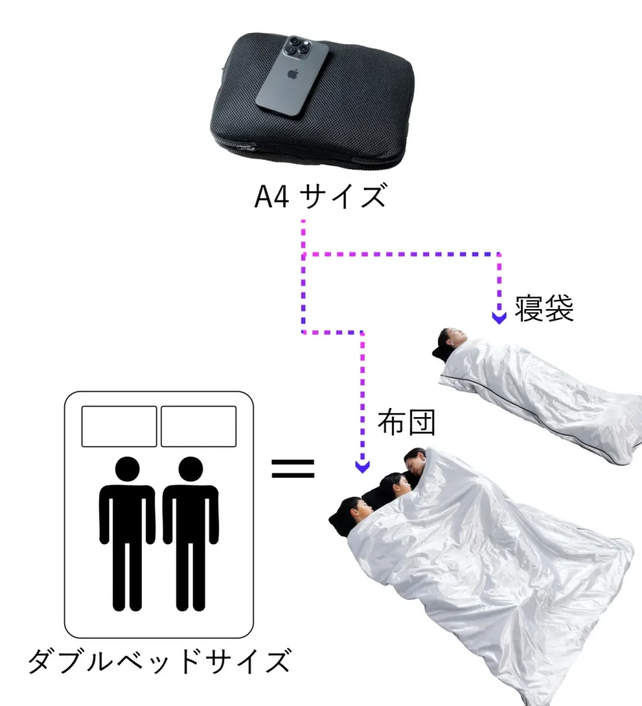 新品未使用 2セット A4サイズ 3wayスマート寝袋 800g 単品購入可 A4サイズの3wayなスマート寝袋「ecofine-PROTECT」コンパクトで軽い