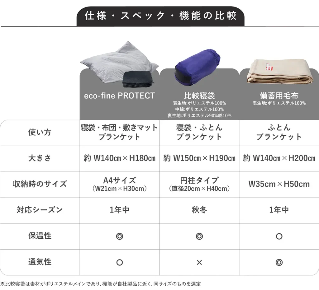A4サイズの3wayなスマート寝袋「ecofine-PROTECT」コンパクトで軽い
