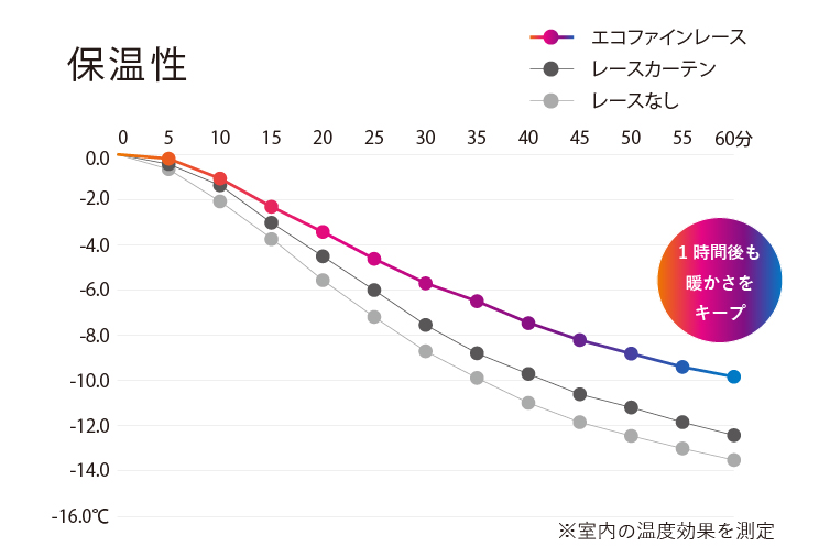 早くて簡単！ご自宅のレースの裏に取り付けるだけの節電対策